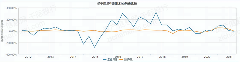 2022年工业气体行业研究报告