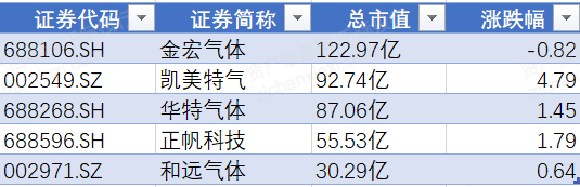 2022年工业气体行业研究报告