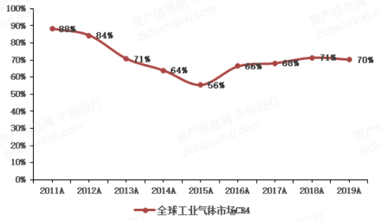 2022年工业气体行业研究报告