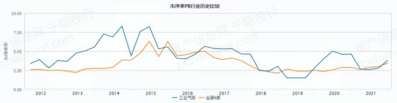 2022年工业气体行业研究报告