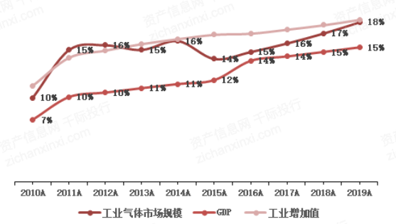 2022年工业气体行业研究报告