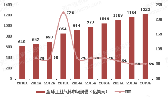 2022年工业气体行业研究报告