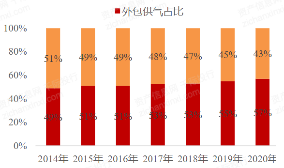 2022年工业气体行业研究报告