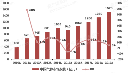 2022年工业气体行业研究报告