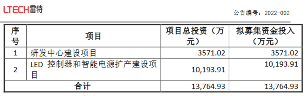 新三板拟IPO之雷特科技：深耕智能照明，利润大涨130% 