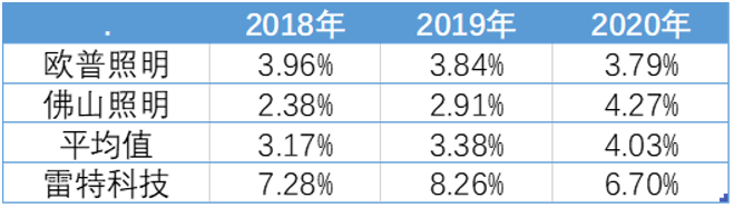 新三板拟IPO之雷特科技：深耕智能照明，利润大涨130% 