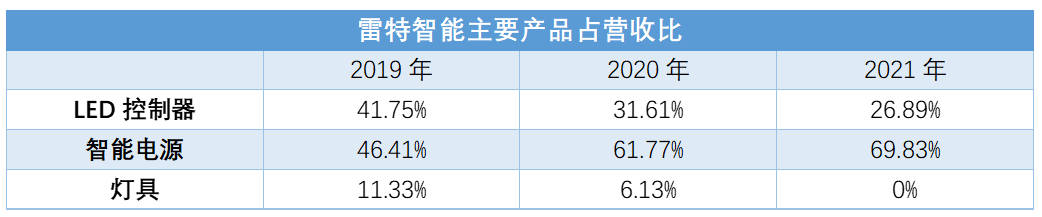 新三板拟IPO之雷特科技：深耕智能照明，利润大涨130% 