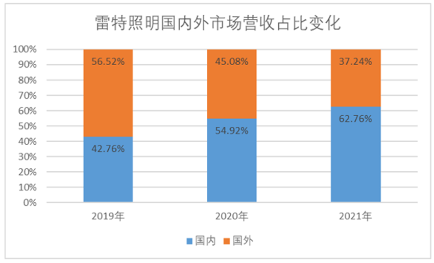 新三板拟IPO之雷特科技：深耕智能照明，利润大涨130% 