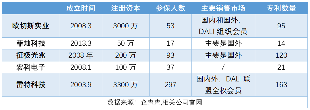 新三板拟IPO之雷特科技：深耕智能照明，利润大涨130% 