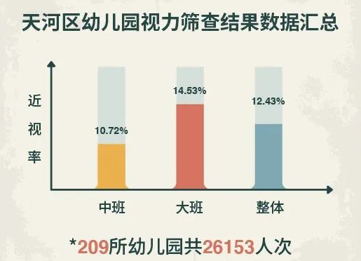 中班近视率10.72%，大班近视率14.53%！拯救儿童视力，快用光负离子