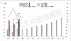 中国信通院：2022年一季度新能源汽车行业运行监测  我国新能源汽车产销突破百