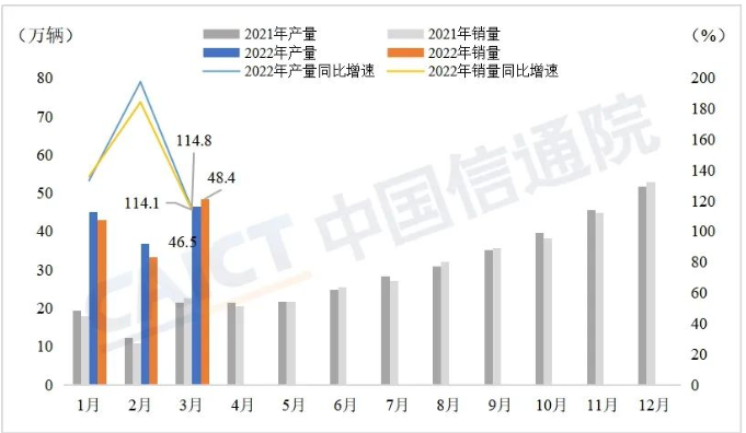 中国信通院：2022年一季度新能源汽车行业运行监测  我国新能源汽车产销突破百万辆