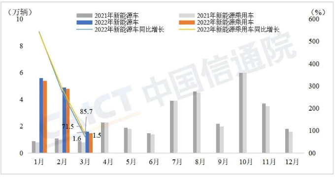 中国信通院：2022年一季度新能源汽车行业运行监测  我国新能源汽车产销突破百万辆