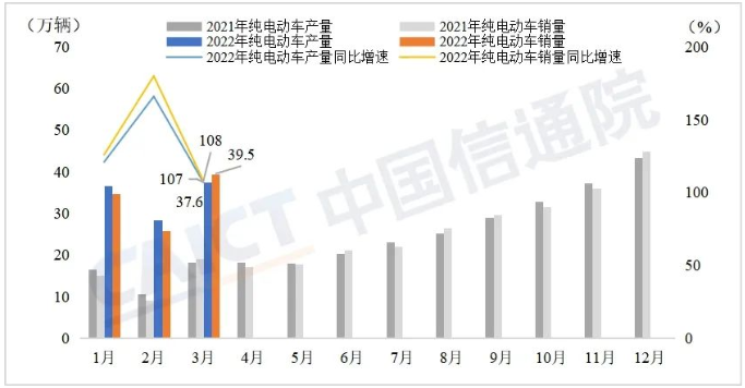 中国信通院：2022年一季度新能源汽车行业运行监测  我国新能源汽车产销突破百万辆