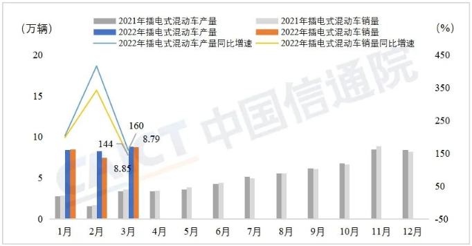 中国信通院：2022年一季度新能源汽车行业运行监测  我国新能源汽车产销突破百万辆