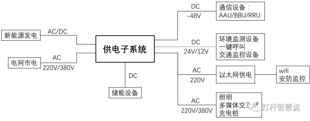 《智慧灯杆 支撑子系统 第1部分：供电子系统》等两项团体标准正式发布