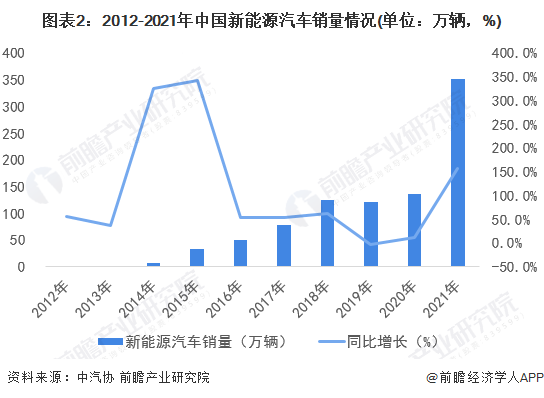 2022年中国新能源车销量增长将带动车用照明行业飞速发展