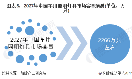 2022年中国新能源车销量增长将带动车用照明行业飞速发展