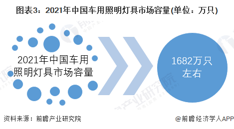 2022年中国新能源车销量增长将带动车用照明行业飞速发展