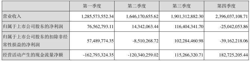 洲明科技2021年年报营收72.29亿元，归母净利1.82亿元