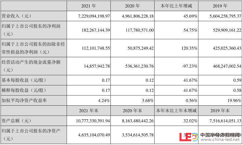 洲明科技2021年年报营收72.29亿元，归母净利1.82亿元