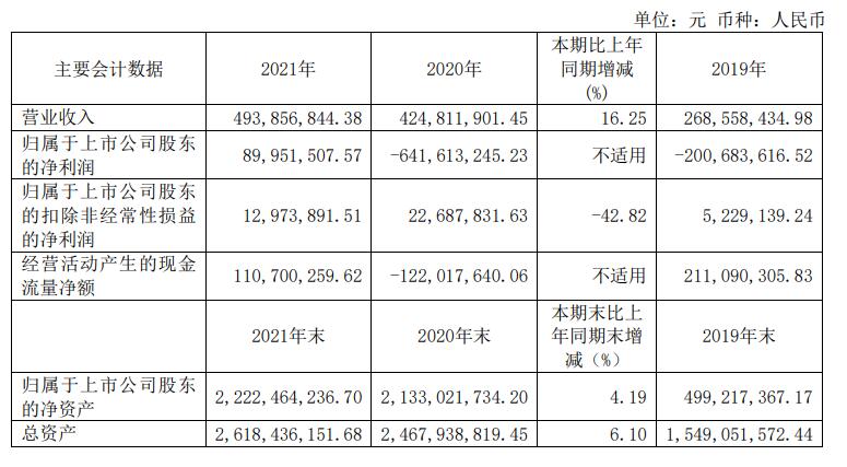 天岳先进披露上市后首份年报：2021年营收4.94亿元，实现扭亏为盈