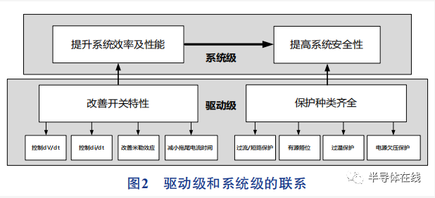 IGBT模块驱动技术综述