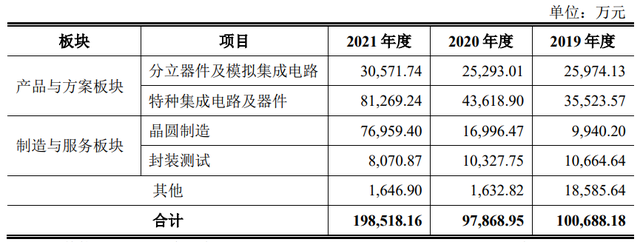 燕东微科创板IPO获受理，募资40亿建成套国产装备的特色工艺12吋生产线