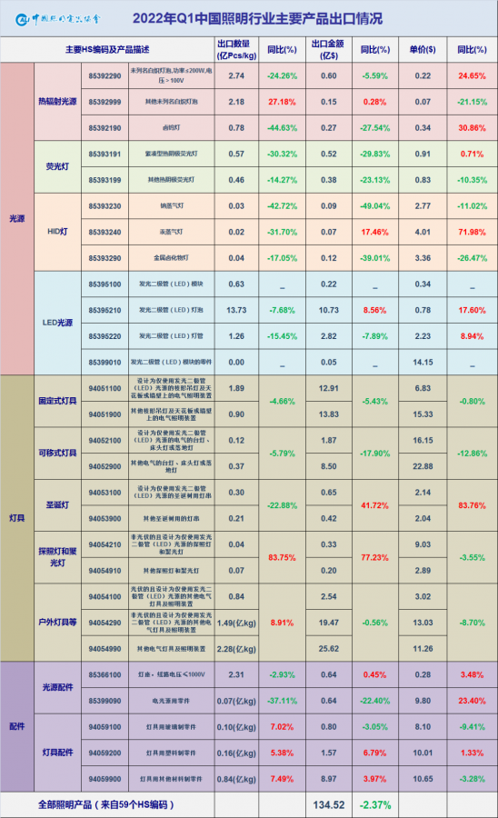 2022Q1中国照明行业出口快报：开年出口基本平稳 HS码变动值得关注