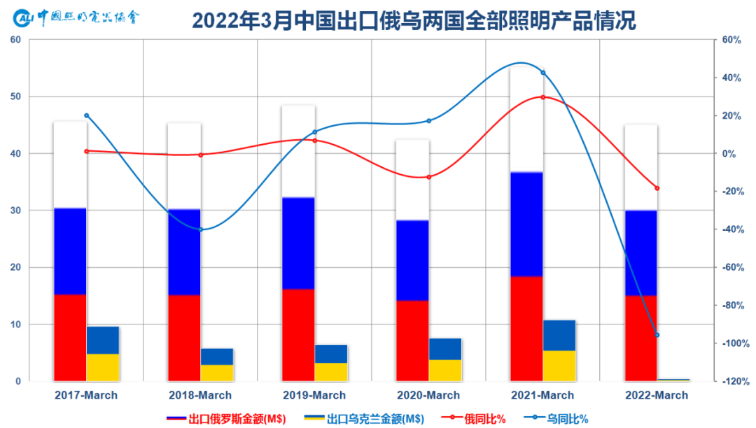 2022Q1中国照明行业出口快报：开年出口基本平稳 HS码变动值得关注