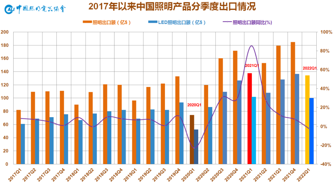 2022Q1中国照明行业出口快报：开年出口基本平稳 HS码变动值得关注