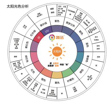 从健康的角度看不可见光