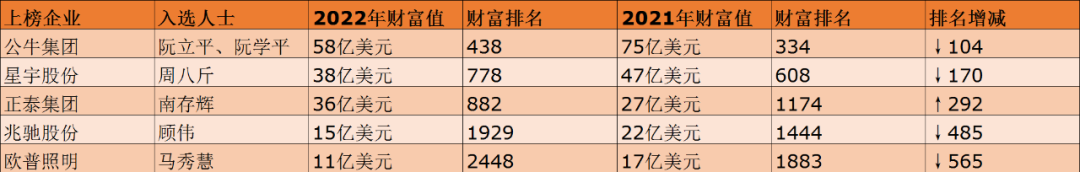 国内5照企共6名企业家登榜《福布斯》