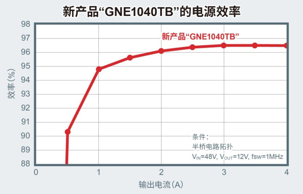 ROHM确立栅极耐压高达8V的150V GaN HEMT的量产体制