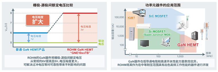 ROHM确立栅极耐压高达8V的150V GaN HEMT的量产体制