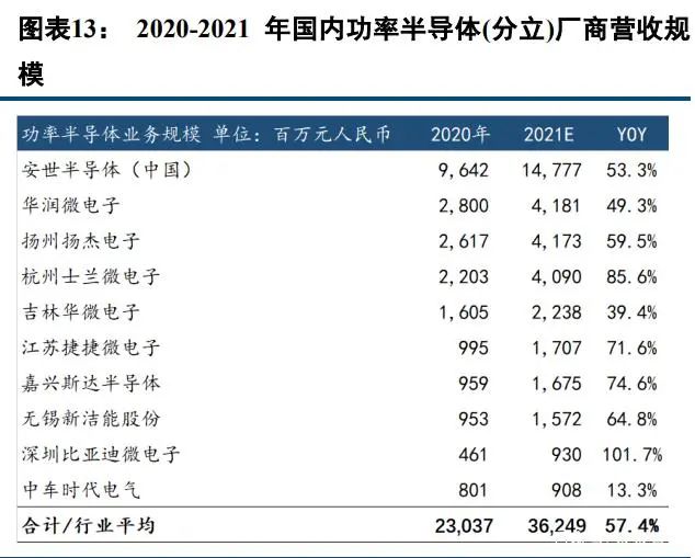 中国半导体功率器件 TOP10