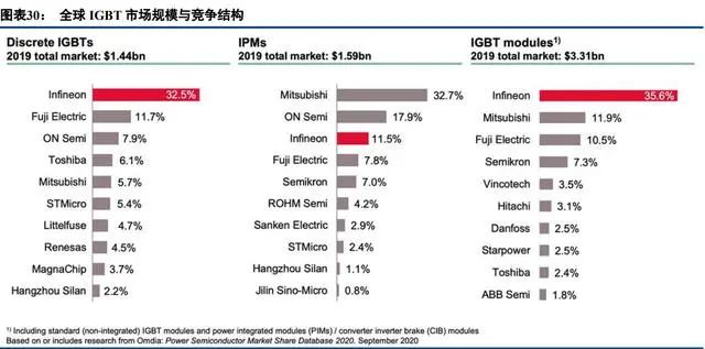 中国半导体功率器件 TOP10