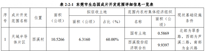 松山湖征地  保障半导体项目落地