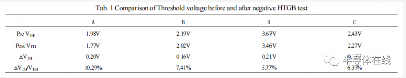 SiC MOSFET 高温栅氧可靠性研究