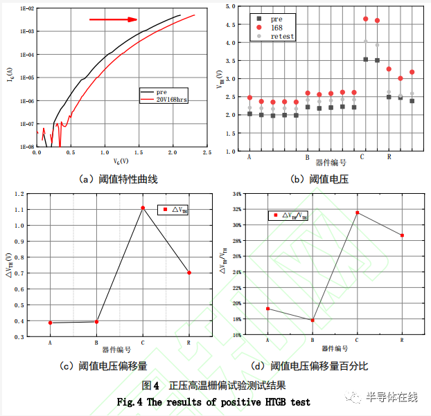 SiC MOSFET 高温栅氧可靠性研究