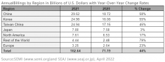 SEMI：2021年全球半导体设备销售额激增44%，创下1026亿美元的行业新高