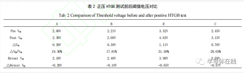 SiC MOSFET 高温栅氧可靠性研究
