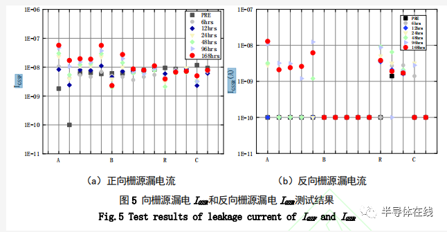 SiC MOSFET 高温栅氧可靠性研究