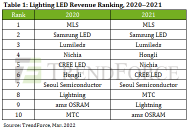 2022年照明LED市场产值将超过81亿美元