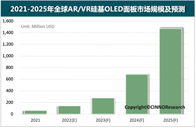 2025年全球AR/VR硅基OLED面板市场规模达14.7亿美金