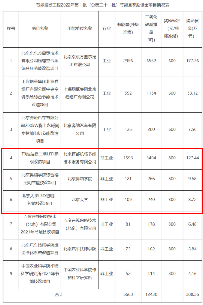 实施照明节能改造可获现金奖励！北京三个照明项目获奖