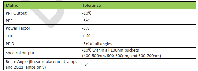 DLC发布植物灯V3.0第一版草稿以及植物灯抽检政策草稿