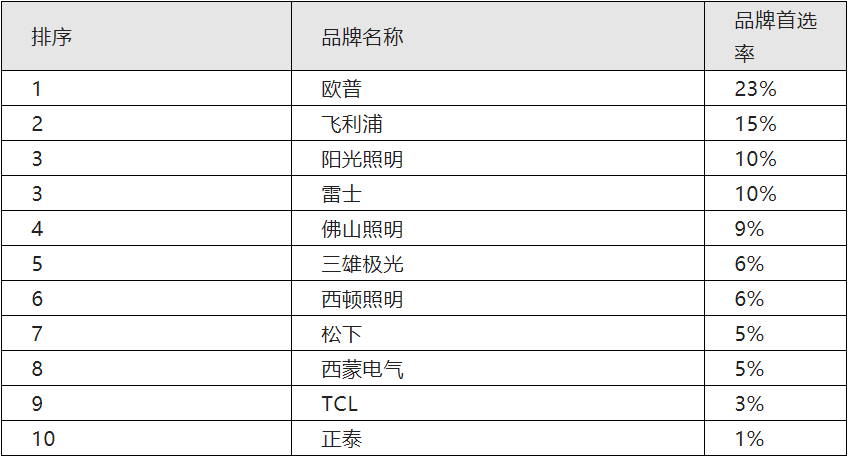 LED灯具“实力供货商”放榜，这些照企榜上有名