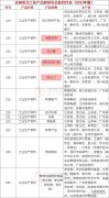 消防应急灯具被列入《全国重点工业产品质量安全监管目录（2022年版）》