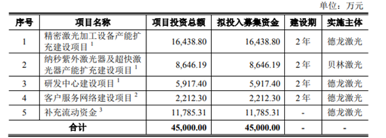 供货京东方、华星光电、群创、维信诺等，科创板再添激光设备生力军